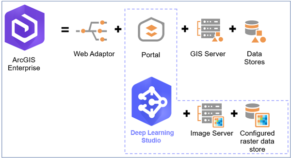 Diagram showing the position of the Deep Learning Studio app in ArcGIS Enterprise Diagram showing the position of the Deep Learning Studio app in ArcGIS Enterprise